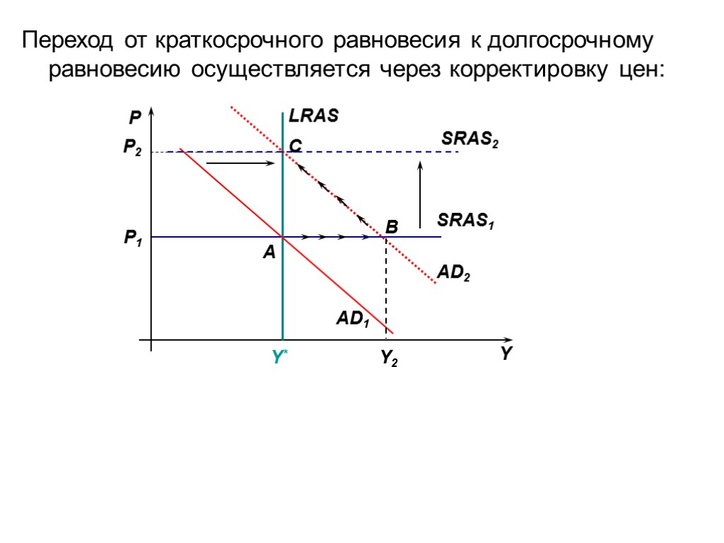 Переход от краткосрочного равновесия к долгосрочному равновесию осуществляется через корректировку цен: